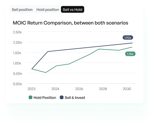 Sell vs. Hold Scenario Analysis