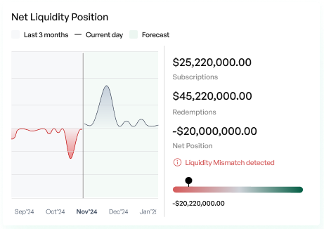 A SaaS interface enabling you to track and forecast fund cashflows, match subscriptions and redemptions, and manage deal flow — all in one place