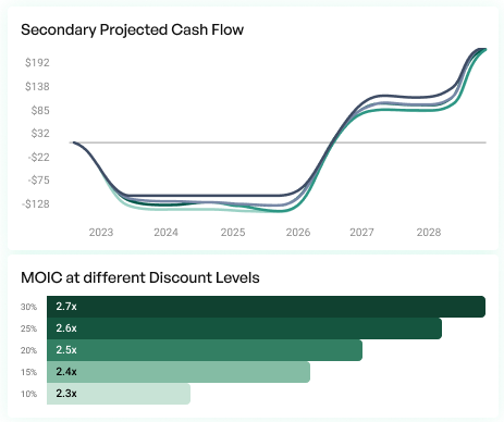 Empowering buyers with cashflow modeling, sensitivities, and, more. Secondary funds vets deals before digging deeper