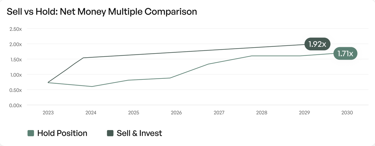 Sell vs Hold: net money multiple comparison, charting Hold Position against Sell and Invest.