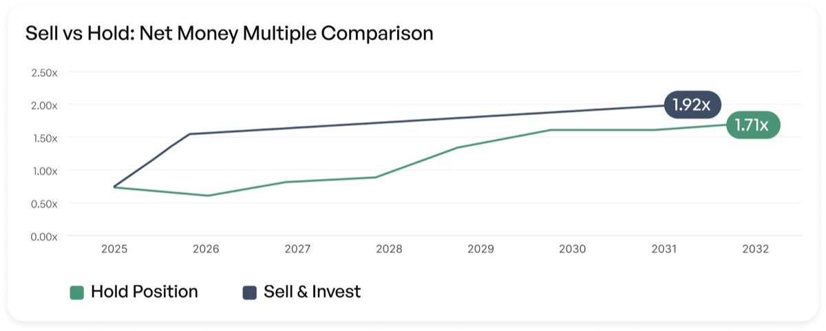 Sell vs Hold: net money multiple comparison, charting Hold Position against Sell and Invest.