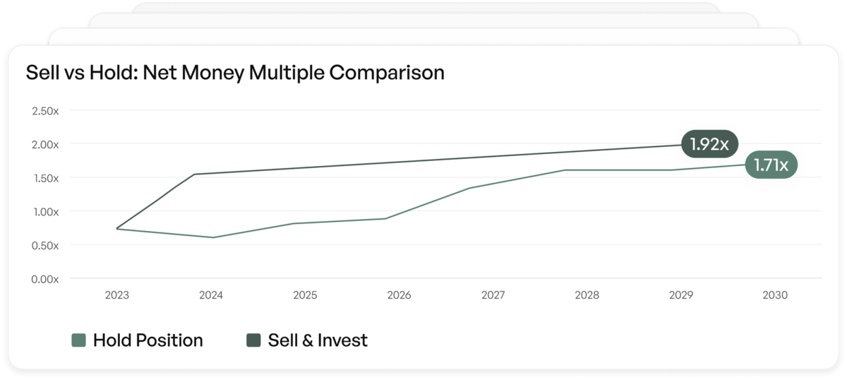 Sell vs Hold: net money multiple comparison, charting Hold Position against Sell and Invest.