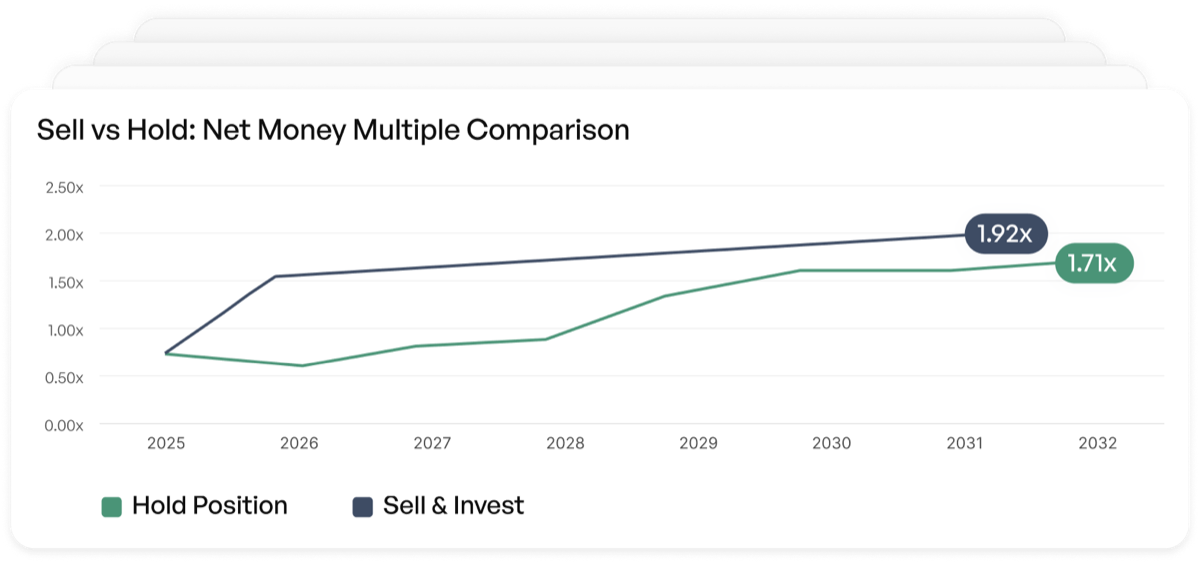 Sell vs Hold: net money multiple comparison, charting Hold Position against Sell and Invest from 2023 to 2030.